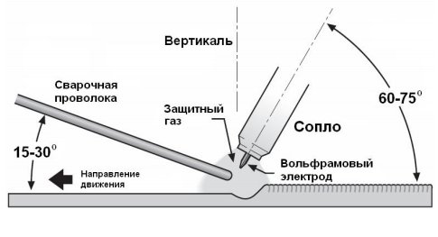 Сварочный аппарат аргонодуговой САИ-180 АД (схема процесса сварки)